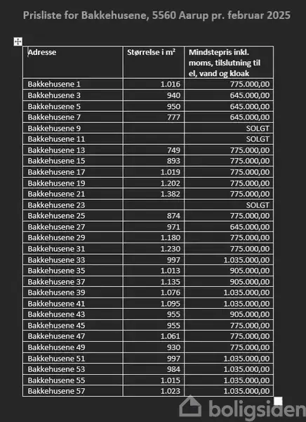 Prislisten for Bakkehusene, 5560 Aarup pr. februar 2025 viser adresser, størrelser i m² og mindstepriser inkl. moms, tilslutning til el, vand og kloak. Eksempel: Bakkehusene 1, 1.016 m², 775.000,00 kr.