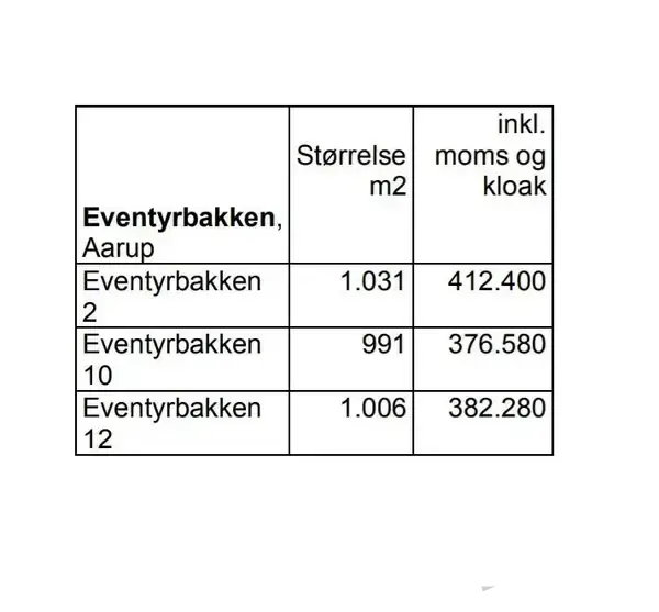 En tabel viser oplysninger for Eventyrbakken, Aarup: Eventyrbakken 2 har en størrelse på 1.031 m2 til 412.400 kr., Eventyrbakken 10 på 991 m2 til 376.580 kr., Eventyrbakken 12 på 1.006 m2 til 382.280 kr. Inkl. moms og kloak.